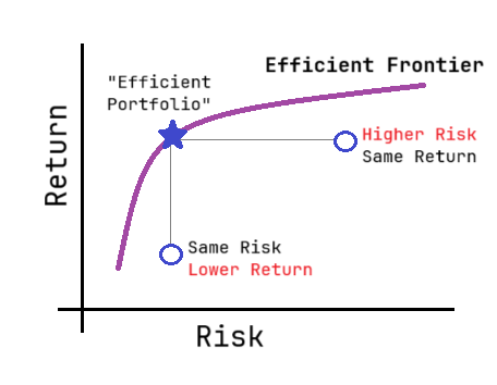 Efficient Frontier